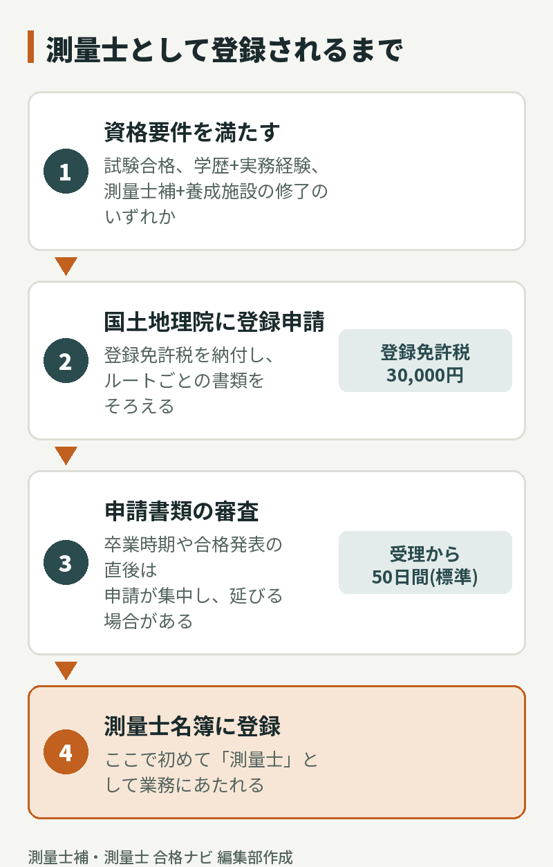 資格要件を満たしてから測量士名簿に登録されるまでの流れ