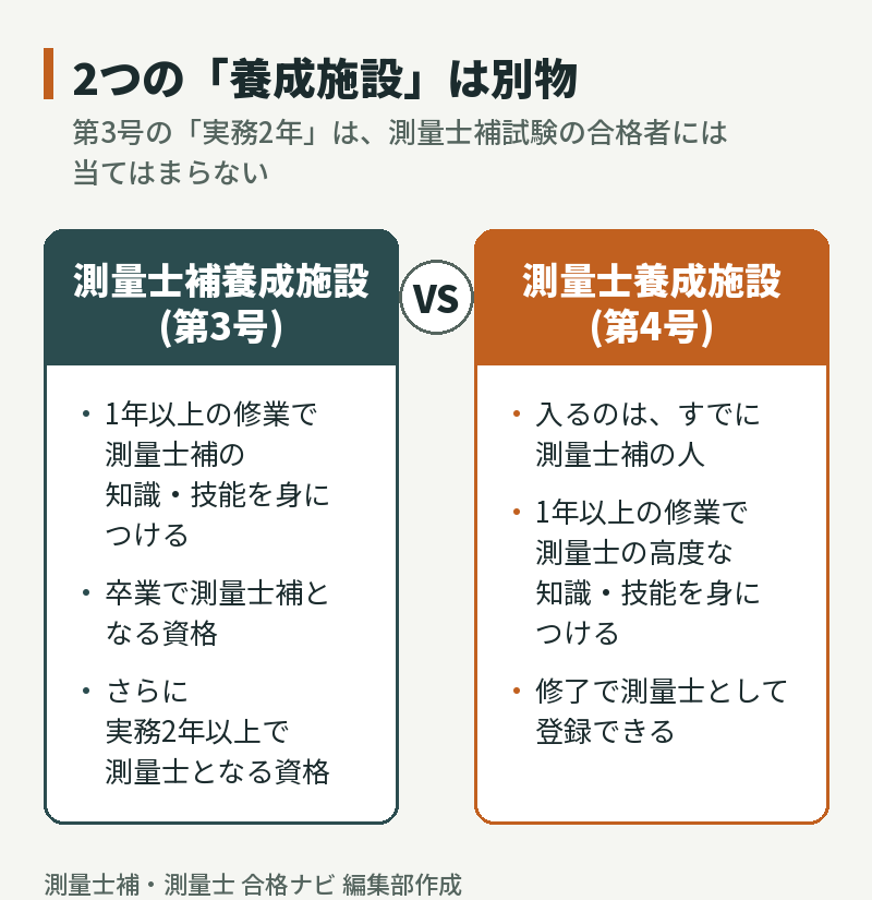 測量士補養成施設(第3号)と測量士養成施設(第4号)の違い。第3号は卒業後に実務2年以上で測量士、第4号は測量士補が修了すると測量士として登録できる