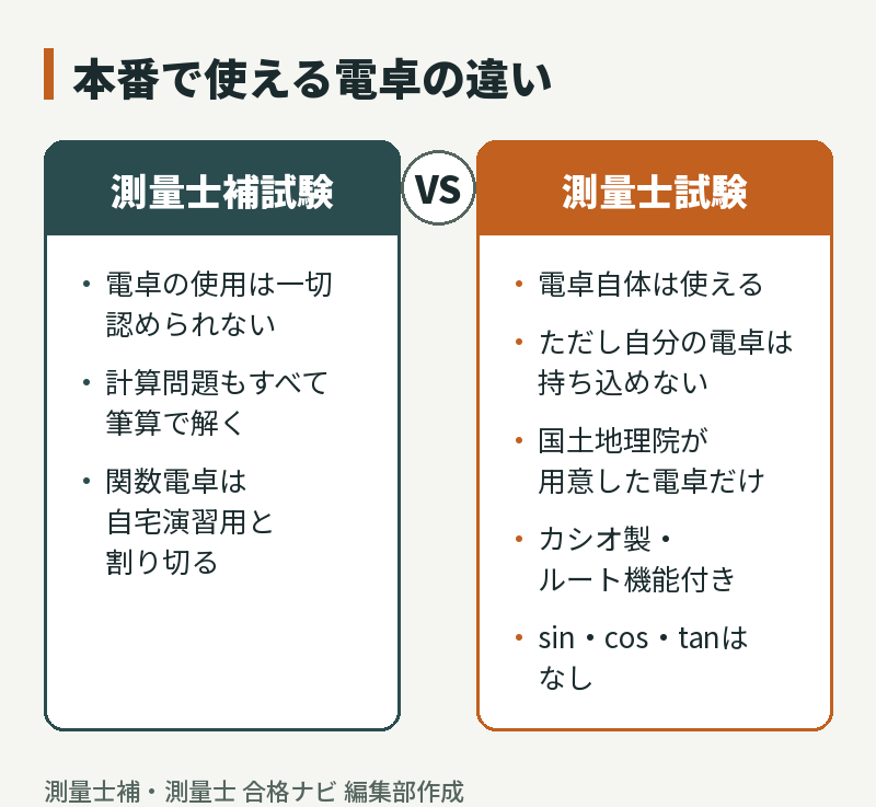 測量士補試験と測量士試験の電卓ルールの違い。測量士補は電卓の使用不可、測量士は国土地理院が用意したルート機能付きの電卓だけ使える