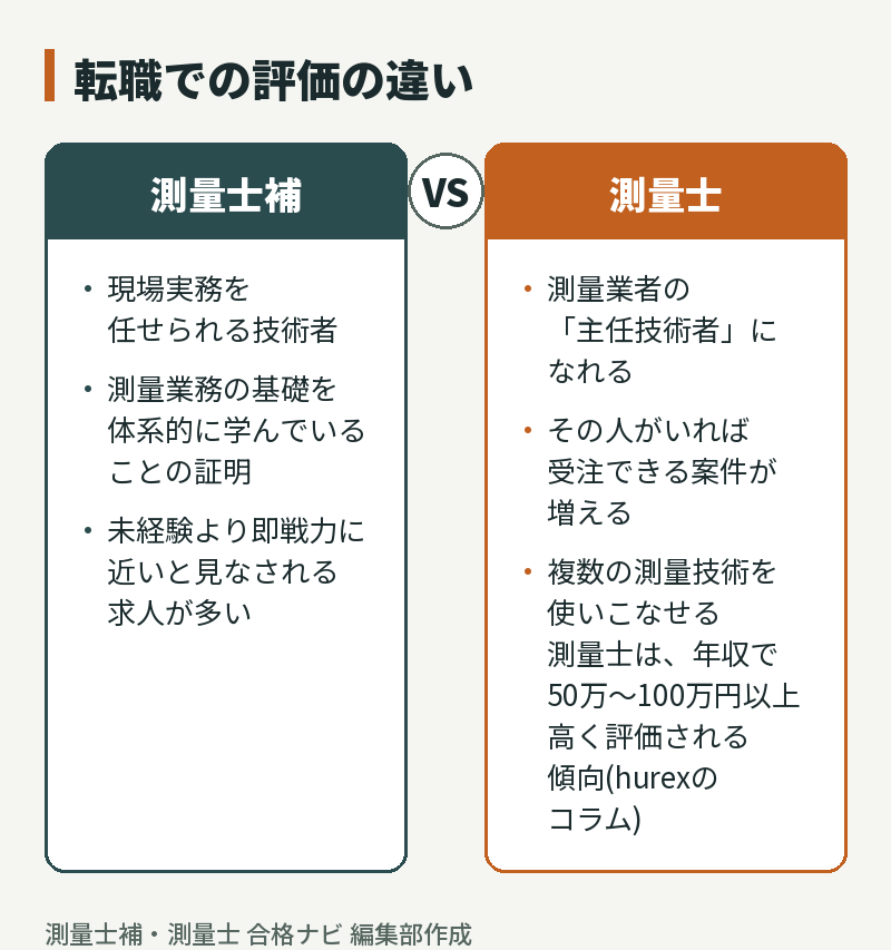 転職市場での測量士補と測量士の評価の違い