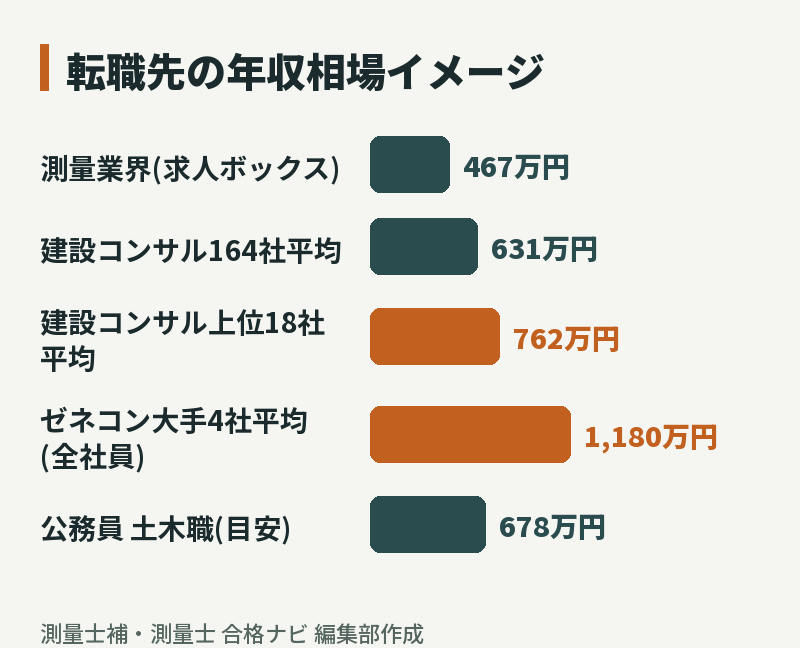 測量士補・測量士を活かせる転職先の年収相場イメージ(測量業界・建設コンサル・ゼネコン・公務員の比較)