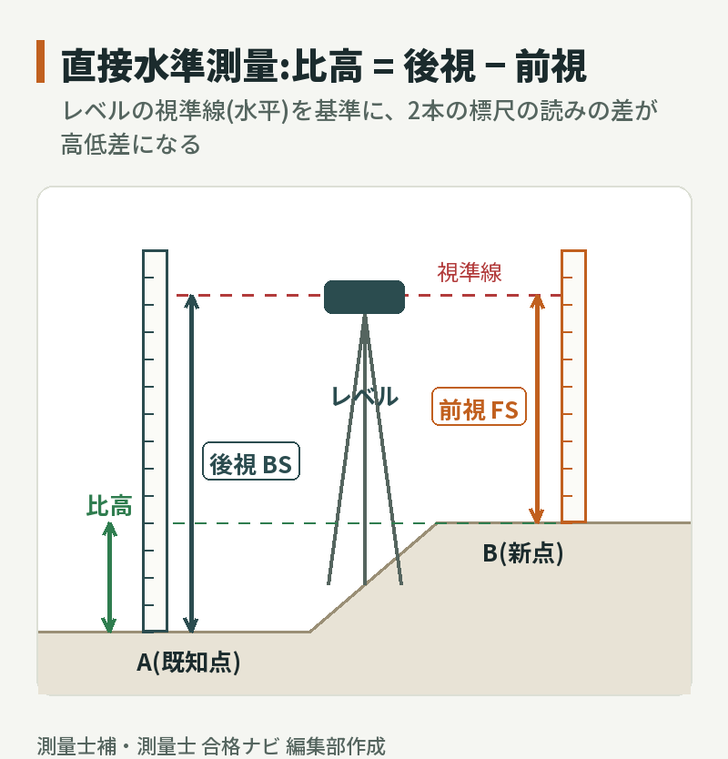 直接水準測量の図解。レベルの視準線を基準に、既知点Aの標尺の読み(後視)から新点Bの標尺の読み(前視)を引いた値が比高になる