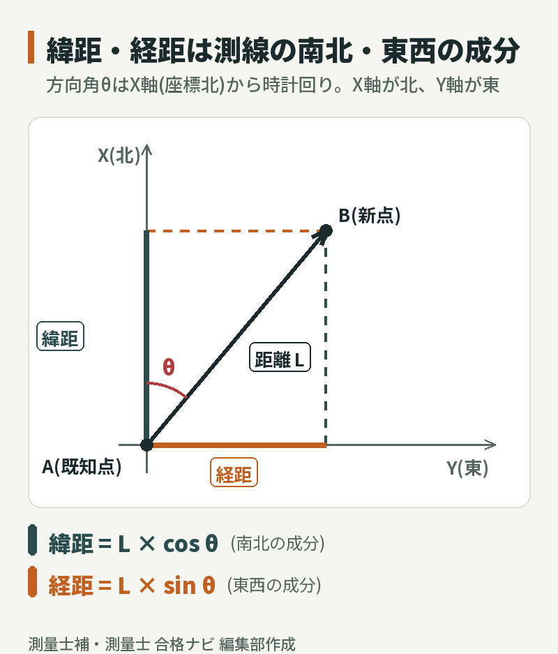 緯距・経距の図解。点Aから点Bへの測線を、方向角θで南北成分(緯距=L×cosθ)と東西成分(経距=L×sinθ)に分ける