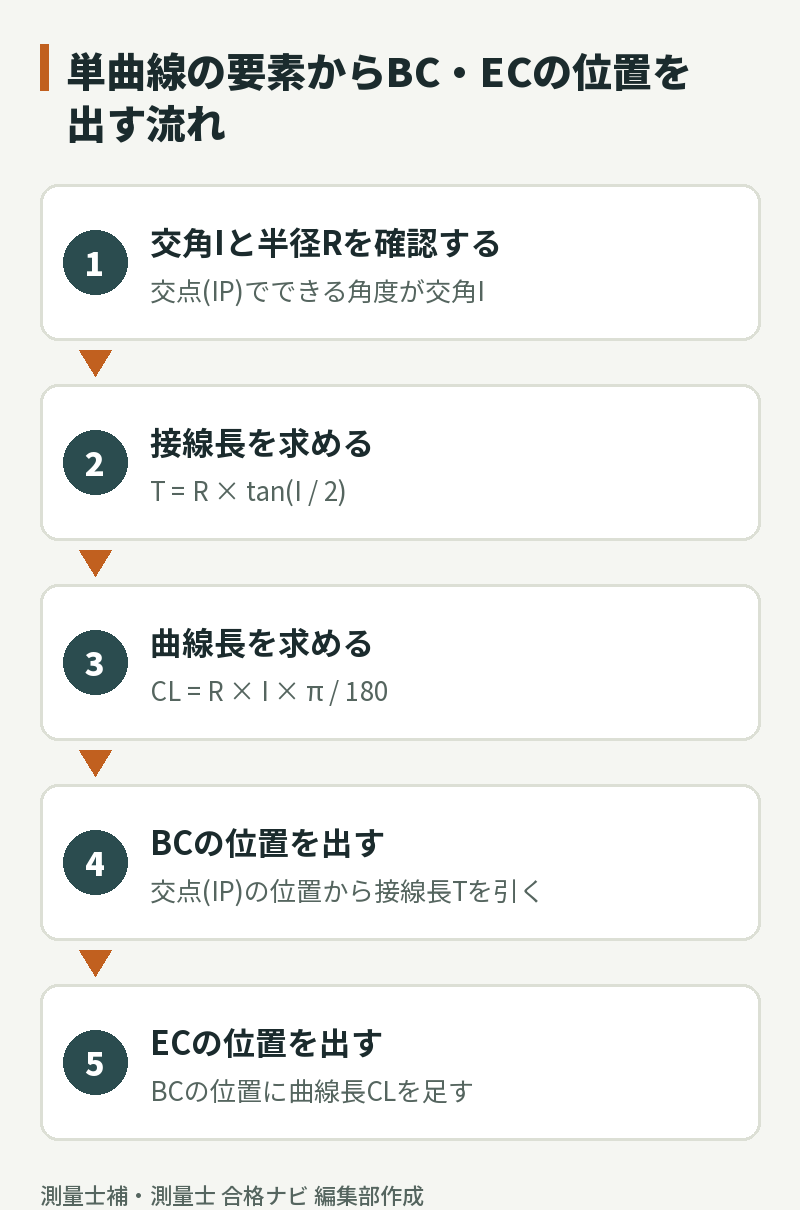 単曲線の要素からBC・ECの位置を出す流れ。交角Iと半径Rを確認し、接線長T=R×tan(I/2)と曲線長CL=R×I×π/180を求め、交点(IP)から接線長を引いてBC、BCに曲線長を足してECを出す