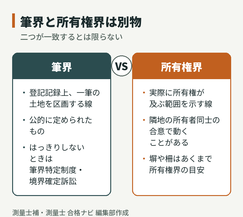筆界と所有権界の違い(筆界は登記記録上の線、所有権界は所有権が及ぶ範囲の線)
