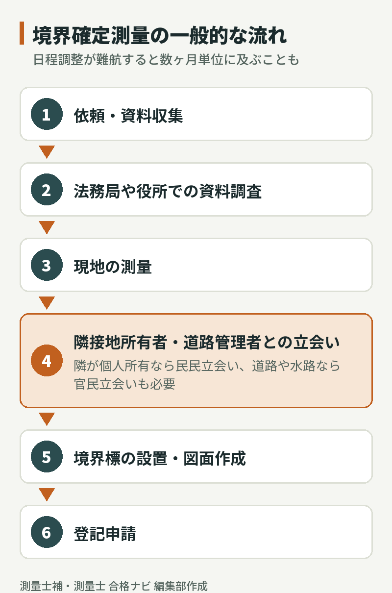 境界確定測量の流れ。依頼・資料収集から資料調査、現地の測量、民民・官民の立会い、境界標の設置と図面作成、登記申請まで