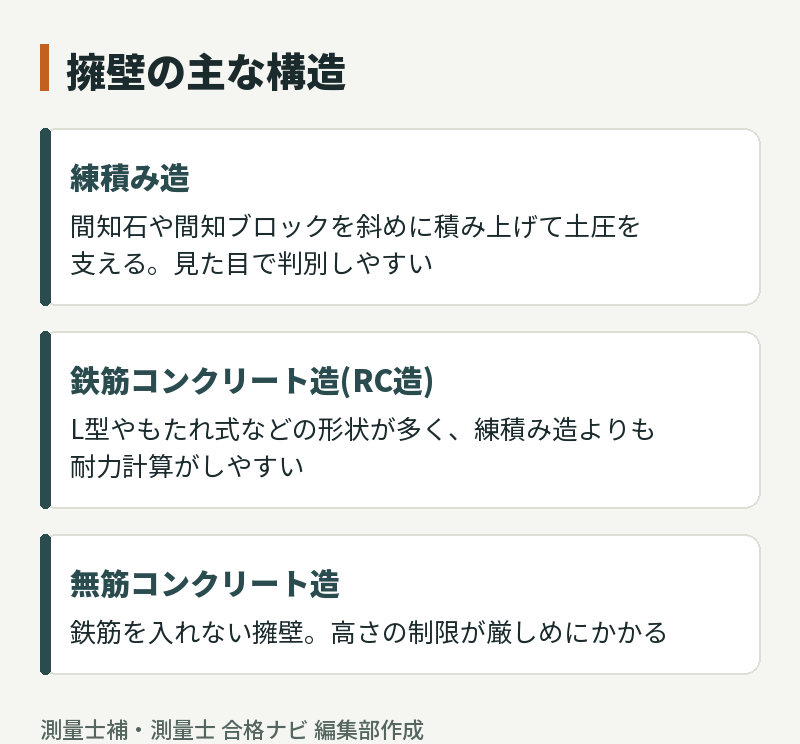 擁壁の主な構造。練積み造、鉄筋コンクリート造(RC造)、無筋コンクリート造