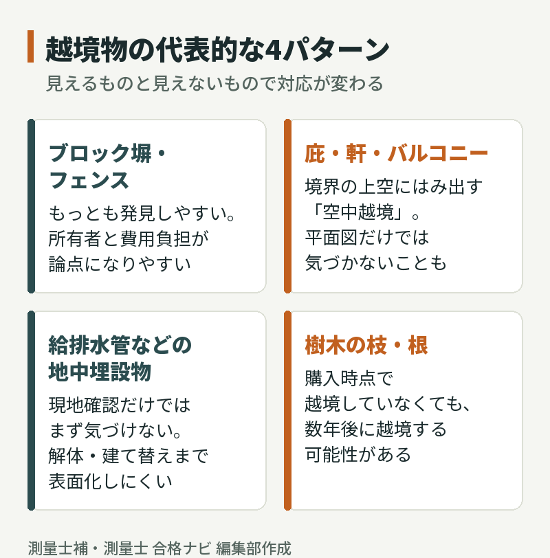 越境物の代表的な4パターン。ブロック塀・フェンス、庇・軒・バルコニー、地中埋設物、樹木の枝・根