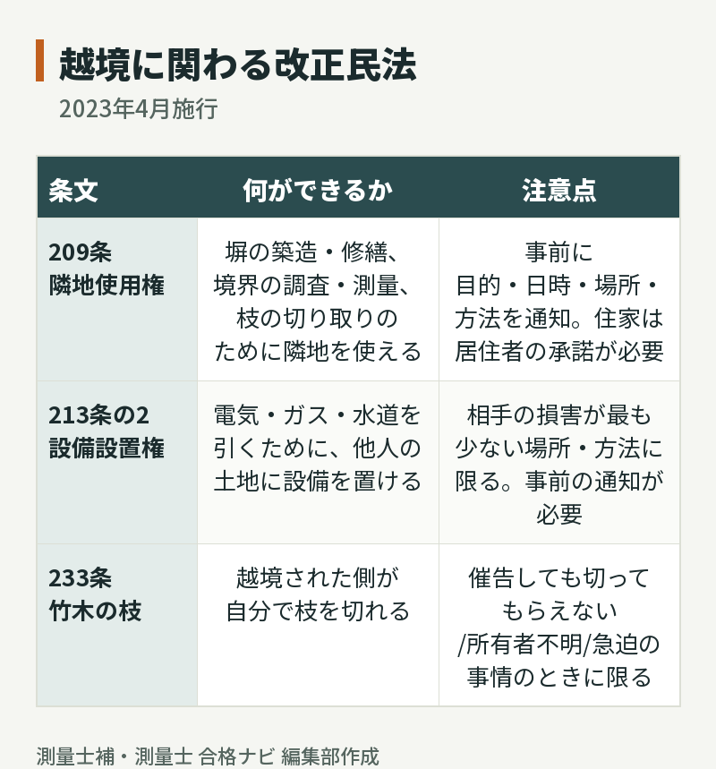 越境に関わる改正民法:209条の隣地使用権、213条の2の設備設置権、233条の竹木の枝の切り取り