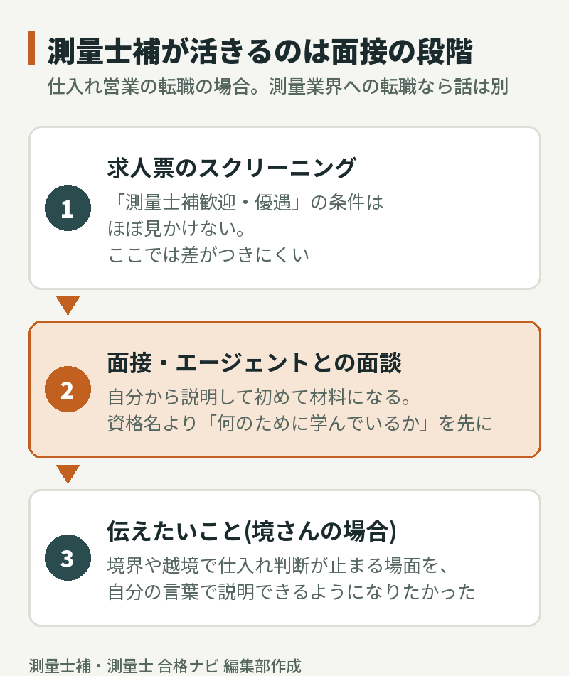 測量士補が活きるのは面接の段階。求人票のスクリーニングではほぼ差がつかず、面接や面談で学んでいる理由を自分から説明して初めて材料になる