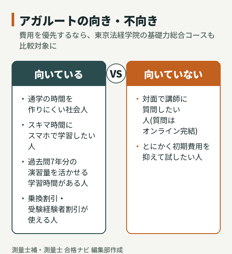 アガルートの向き・不向き。向いているのは通学の時間を作りにくい社会人やスマホで学習したい人、向いていないのは対面で質問したい人や初期費用を抑えたい人