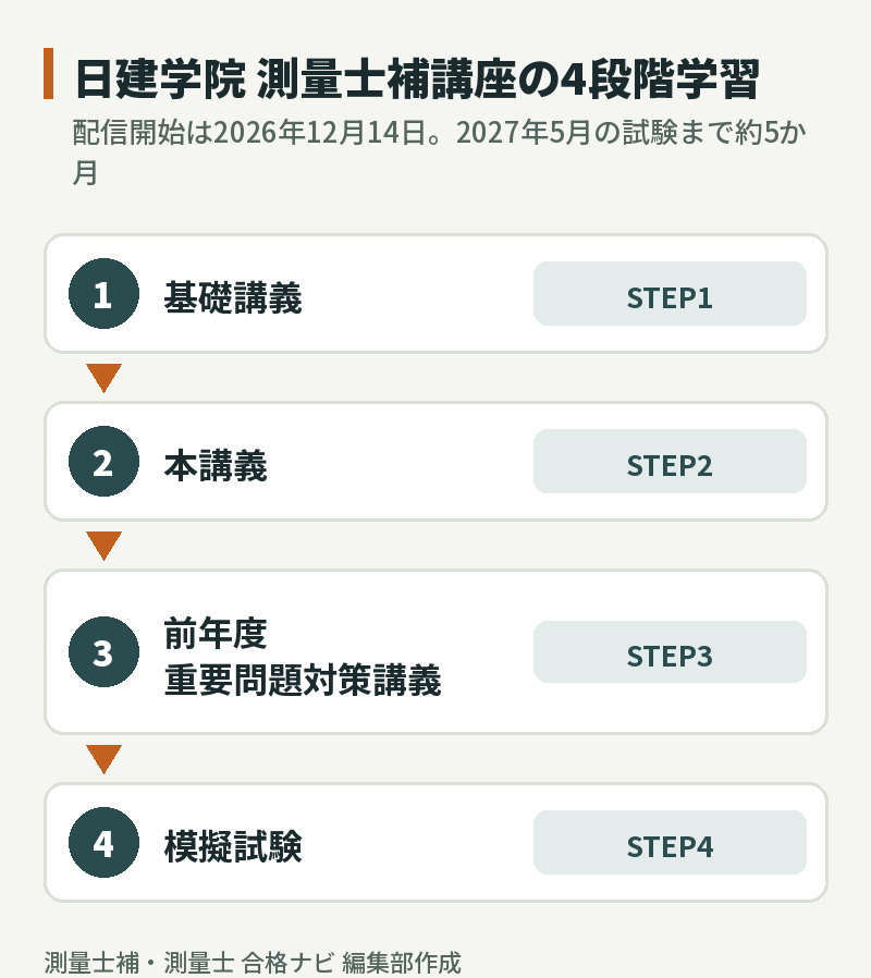 日建学院 測量士補講座の4段階学習:基礎講義、本講義、前年度重要問題対策講義、模擬試験