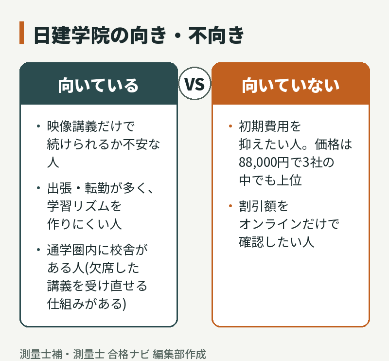 日建学院の向き・不向き。向いているのは映像講義だけでは続くか不安な人や学習リズムを作りにくい人、向いていないのは初期費用を抑えたい人