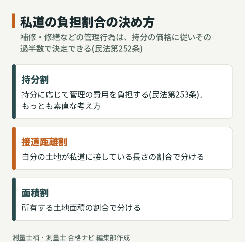 私道の負担割合の決め方3パターン:持分割(民法第253条)、接道距離割、面積割。補修・修繕などの管理行為は持分の価格の過半数で決定できる(民法第252条)