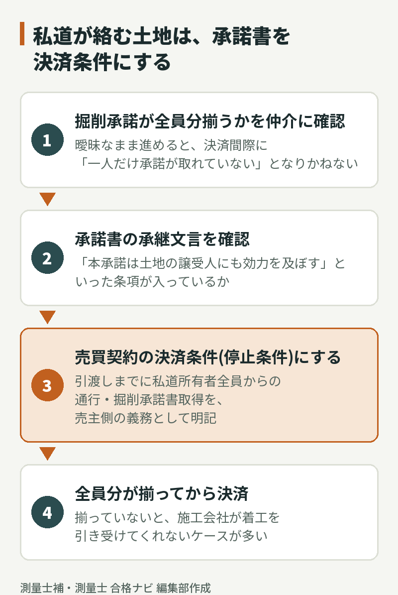 私道が絡む土地で承諾書を決済条件にする流れ:掘削承諾が全員分揃うかを仲介に確認→承諾書の承継文言を確認→売買契約の決済条件(停止条件)にする→全員分が揃ってから決済