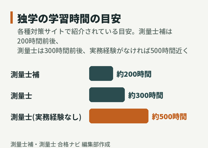 独学の学習時間の目安(測量士補約200時間・測量士約300時間・実務経験なしの測量士約500時間)
