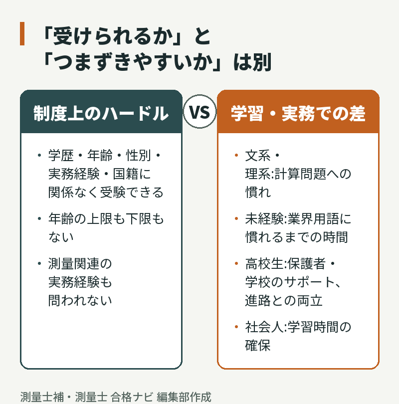 受験資格に属性の制限はないが、学習・実務でつまずきやすい点は属性ごとに違う