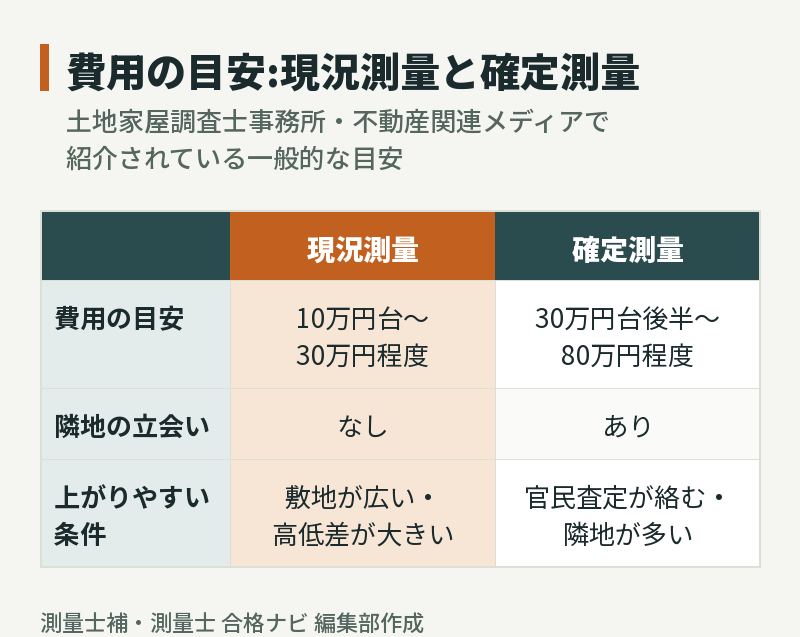 現況測量と確定測量の費用の目安:現況測量は10万円台〜30万円程度、確定測量は30万円台後半〜80万円程度