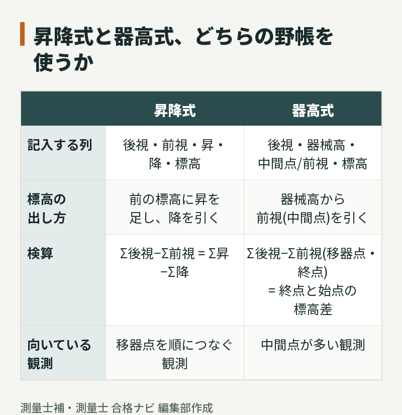 昇降式と器高式の野帳の比較:記入する列、標高の出し方、検算、向いている観測
