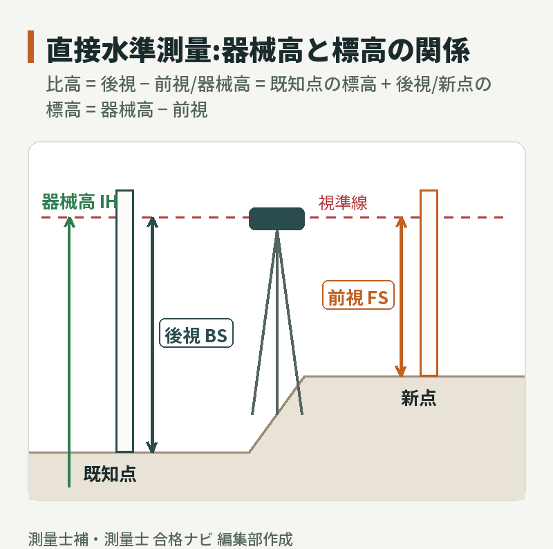 直接水準測量の図解:器械高は既知点の標高に後視を足した値、新点の標高は器械高から前視を引いた値