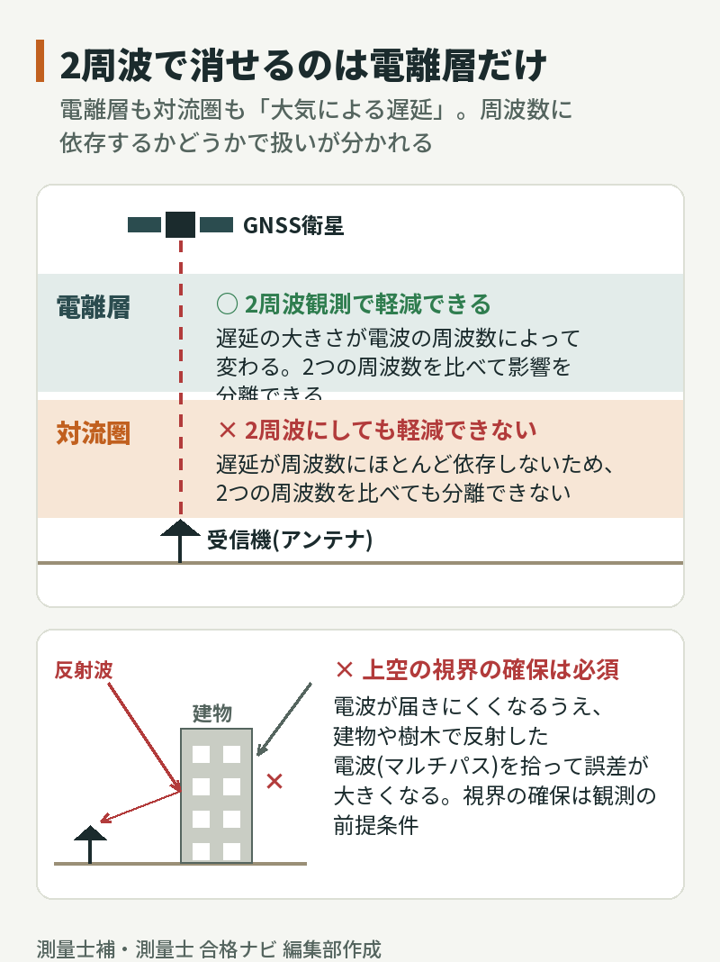 GNSS測量の誤差要因の図解:電離層遅延は周波数で大きさが変わるため2周波観測で軽減できるが、対流圏遅延は周波数にほとんど依存しないため軽減できない。上空の視界が遮られると建物で反射した電波(マルチパス)で誤差が大きくなる