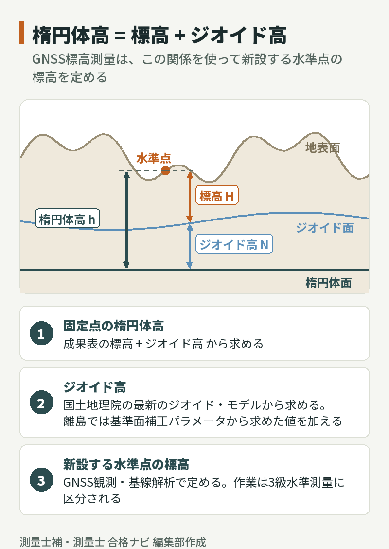 楕円体面・ジオイド面・地表面の関係図:楕円体高=標高+ジオイド高。固定点の楕円体高を成果表の標高とジオイド高から求め、GNSS標高測量(3級水準測量)で新設する水準点の標高を定める流れ