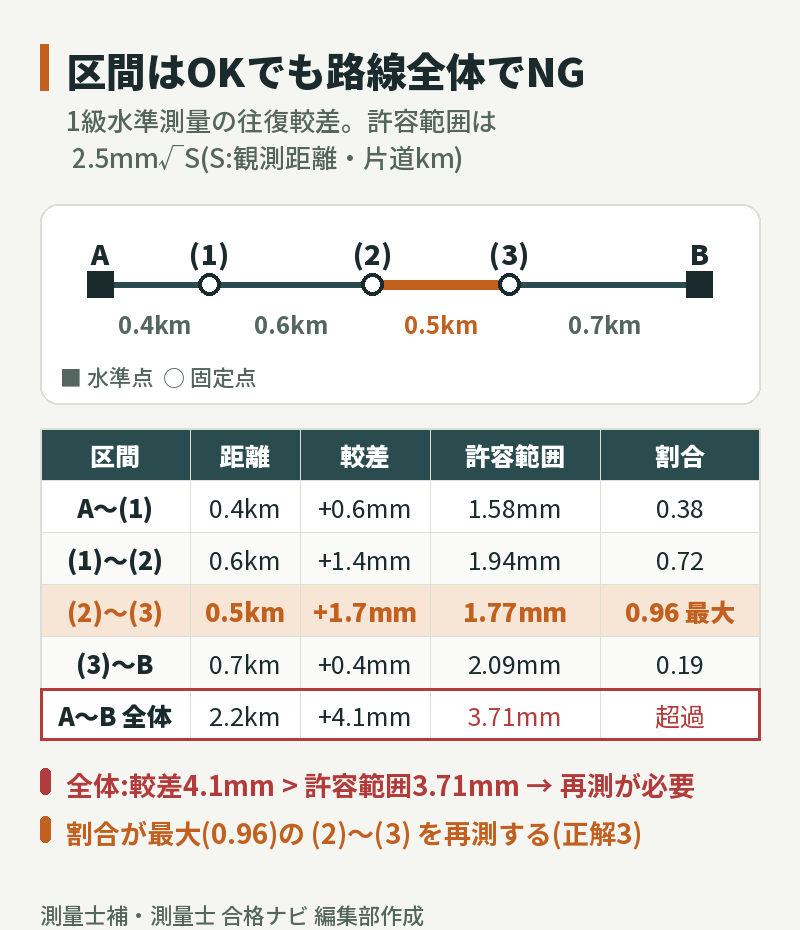 1級水準測量の再測判定:A〜(1)〜(2)〜(3)〜Bの4区間はすべて許容範囲内だが、路線全体2.2kmでは較差4.1mmが許容範囲3.71mmを超えるため、割合が最大0.96の(2)〜(3)区間を再測する