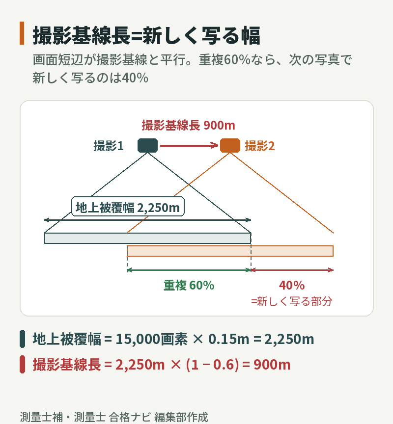 隣接する2枚の空中写真の写る範囲:地上被覆幅2,250mのうち重複60%、新しく写る40%が撮影基線長900mになる
