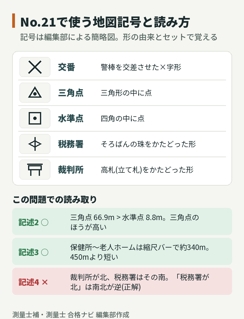 地図記号の早見表:交番・三角点・水準点・税務署・裁判所の簡略図と形の由来、および三角点66.9m>水準点8.8m、保健所〜老人ホーム約340m<450m、税務署は裁判所の南という読み取り結果