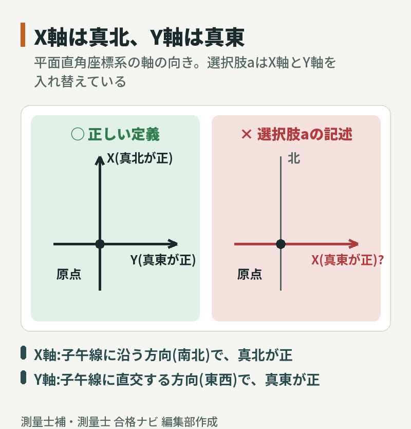 平面直角座標系の軸の向き:正しくはX軸が真北、Y軸が真東を正とする。選択肢aのX軸を真東とする記述はX軸とY軸を入れ替えた誤り