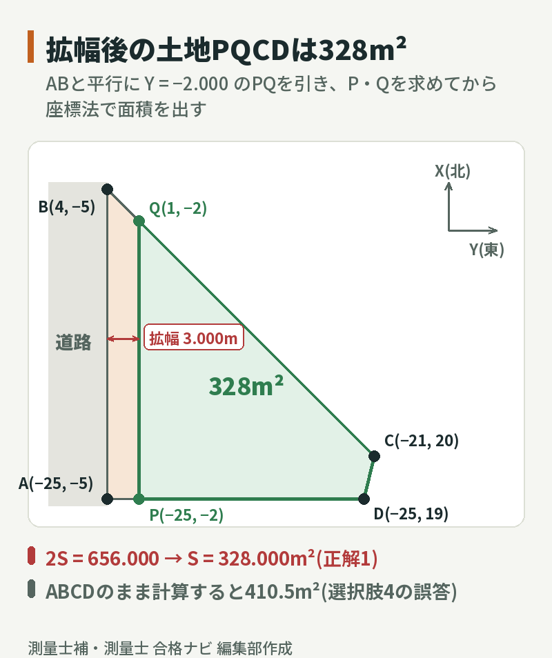 道路拡幅の座標図:境界点A(−25,−5)・B(4,−5)・C(−21,20)・D(−25,19)に対し、ABから3.000m平行にずらしたP(−25,−2)・Q(1,−2)を結び、四角形PQCDの面積は328m²