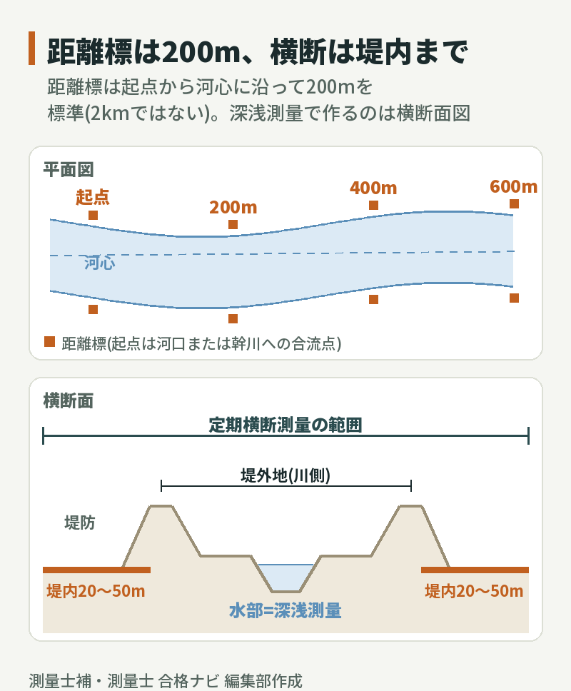 河川測量の図解:距離標は起点から河心に沿って200mごとに設置。横断面では水部が深浅測量、定期横断測量の範囲は堤外地に加えて堤内20〜50mまで含む