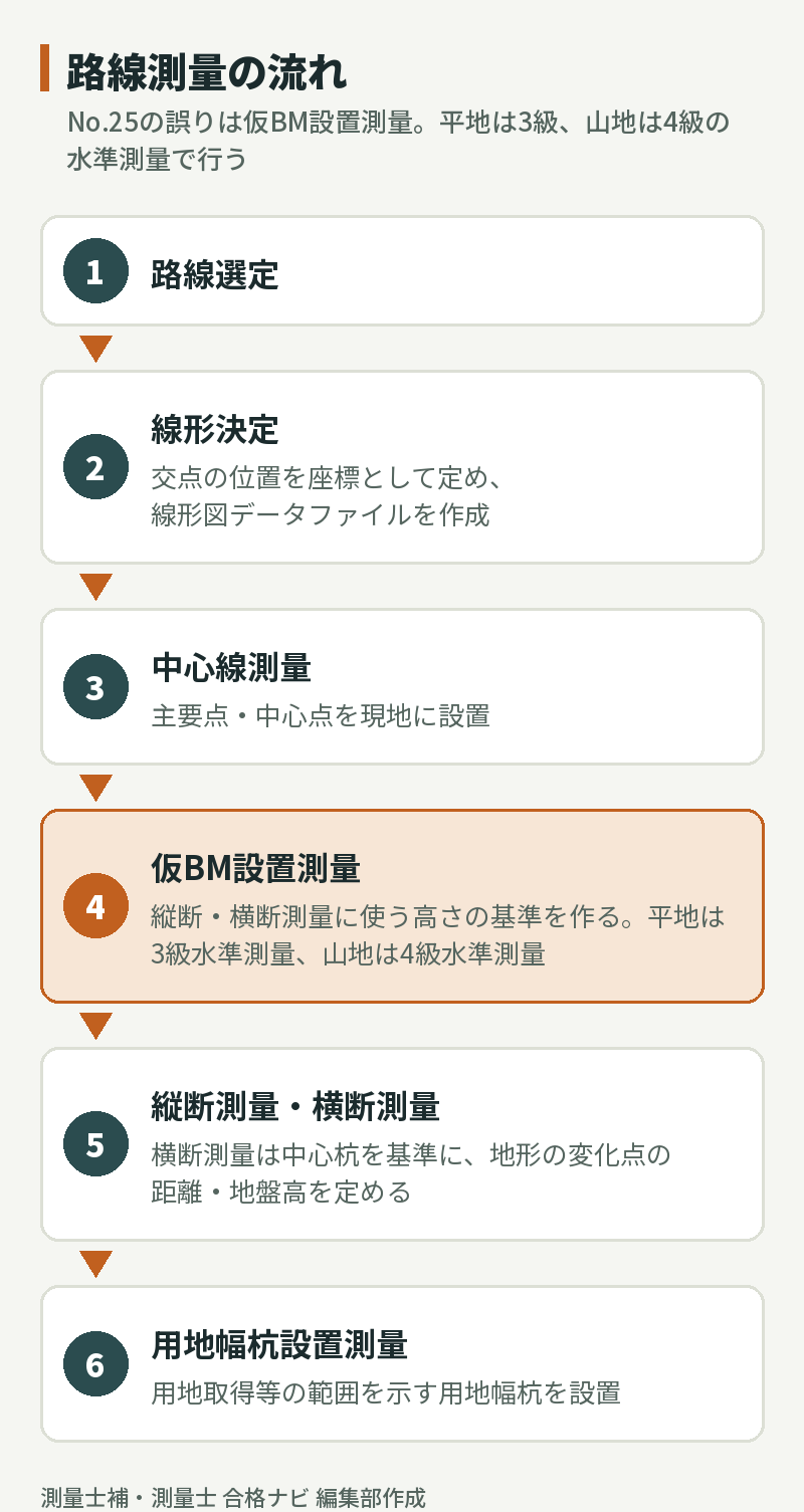路線測量の流れ:路線選定→線形決定→中心線測量→仮BM設置測量(平地は3級、山地は4級水準測量)→縦断測量・横断測量→用地幅杭設置測量