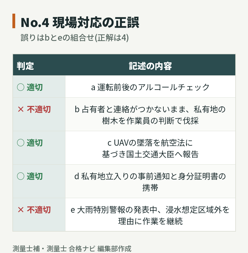 No.4の記述a〜eの正誤表:a・c・dは適切、無断で樹木を伐採したbと特別警報下で作業を続けたeは不適切