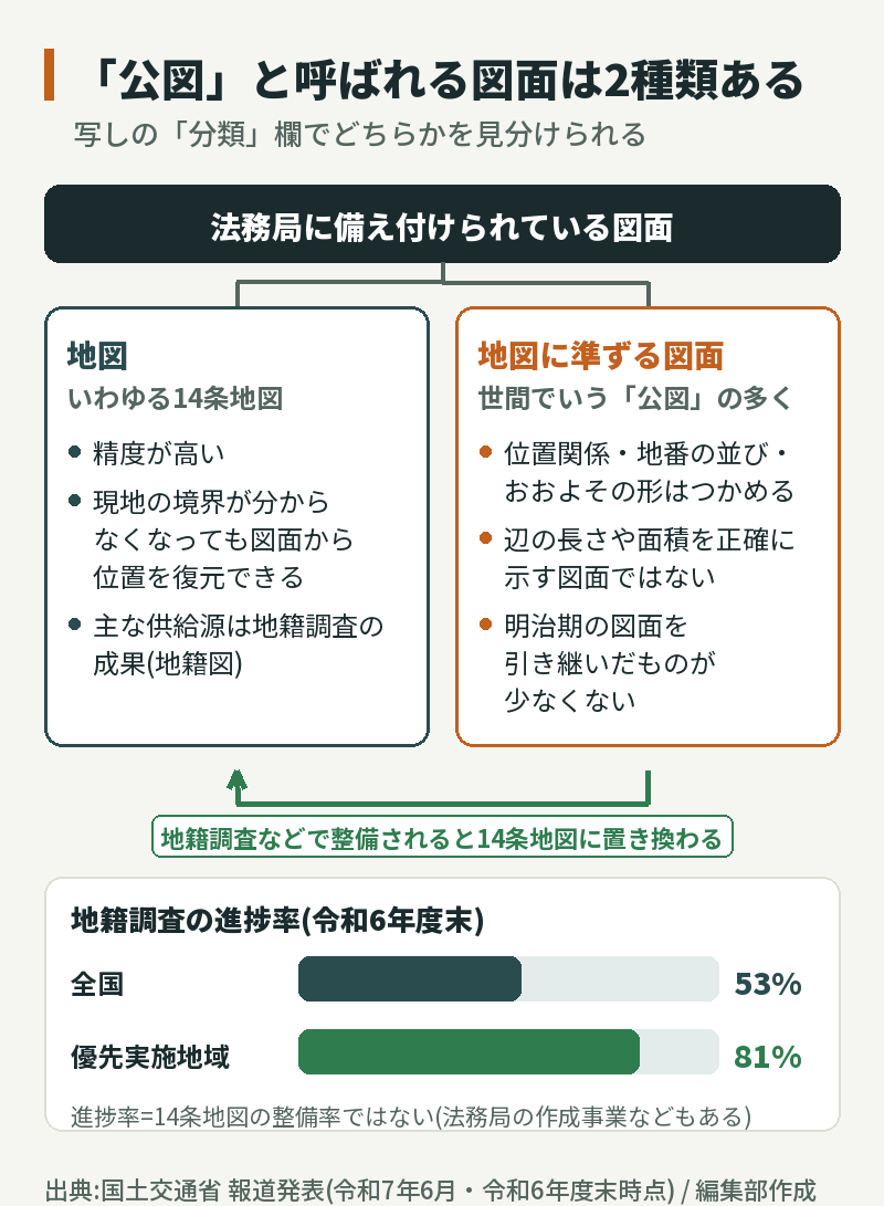 法務局の「公図」は2種類:精度の高い地図(14条地図)と、世間でいう公図の多くを占める地図に準ずる図面。地籍調査の進捗率は令和6年度末で全国53%、優先実施地域81%