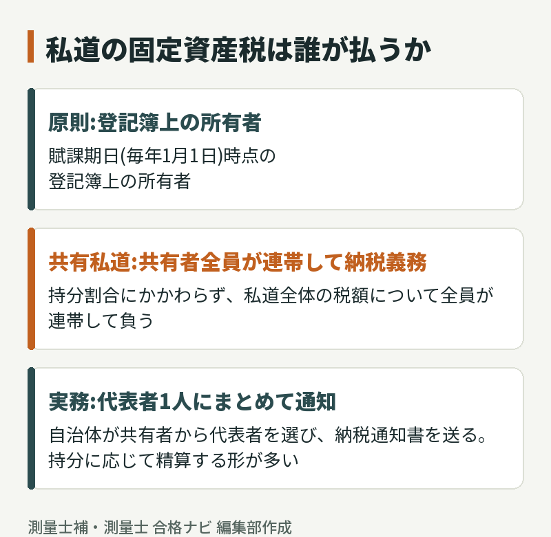 私道の固定資産税の納税義務者:原則は1月1日時点の登記簿上の所有者、共有私道は共有者全員が連帯納税義務を負い、実務では代表者1人に納税通知書がまとめて届く